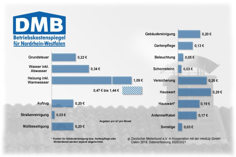 Mietspiegel Mieterverband Niederrhein e.V.